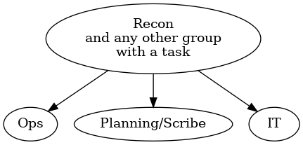 digraph {
  Recon [ label="Recon\nand any other group\nwith a task" ];
  Recon -> Ops;
  Scribe [ label="Planning/Scribe" ];
  Recon -> Scribe;
  Recon -> IT;
}