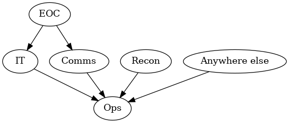 digraph {
    "EOC" -> "IT";
    "EOC" -> "Comms";
    "Recon" -> "Ops";
    "Comms" -> "Ops";
    "IT" -> "Ops";
    "Anywhere else" -> "Ops";
}