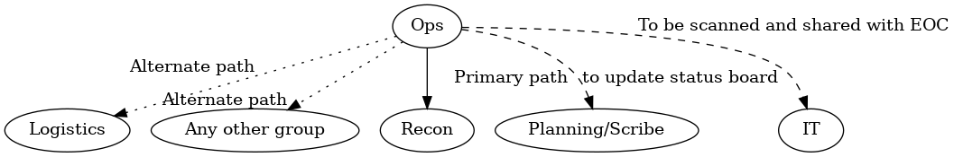 digraph {
  "Ops" -> "Logistics" [ style=dotted xlabel="Alternate path" ];
  "Ops" -> "Any other group" [ style=dotted headlabel="Alternate path" ];
  "Ops" -> "Recon" [ label=<&nbsp;    Primary path> ];
  "Ops" -> "Planning/Scribe" [ style=dashed label="to update status board" ]
  "Ops" -> "IT" [ style=dashed xlabel="To be scanned and shared with EOC" ];
}